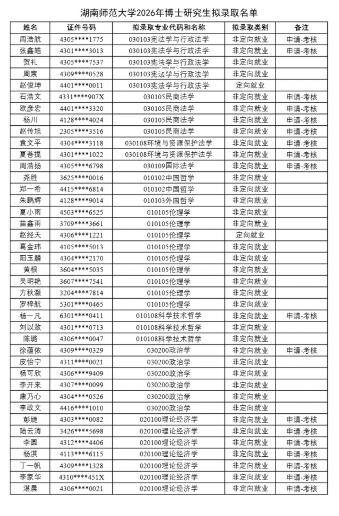 湖南师范大学2026年博士研究生拟录取名单