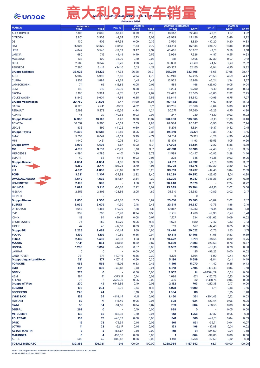 意大利9月汽车销量发布，比亚迪5159辆