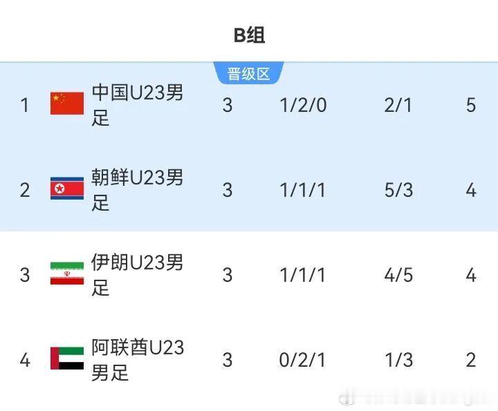 #中国U23男足vs阿联酋U23# 
中国小组突围进8强，防守是做得真可以[赞] ​