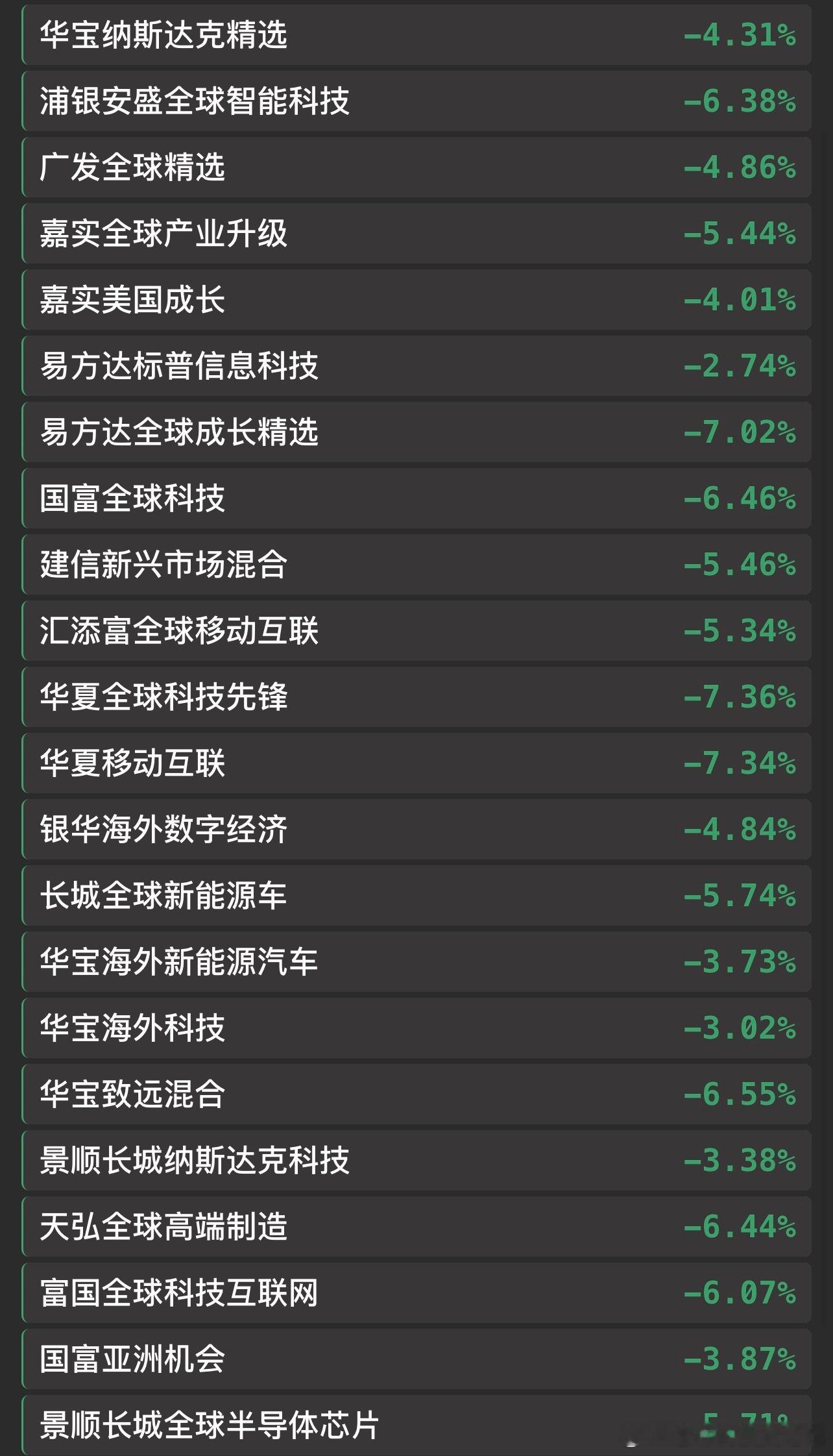 #美股##美股科技股大跌# 

老板们早安，在线的老板来打卡吧[作揖][作揖]！

昨夜美股科技板块明显走弱，截至收盘，纳斯达克综合指数跌2.6%，报26008.86点；标普500指数跌1.21%，报7663.43点；道琼斯指数涨0.02%，报52867.98点，连涨第三天。纳斯达克100指数跌2.9%，创9月17日以来最低收盘价，上一次录 ​