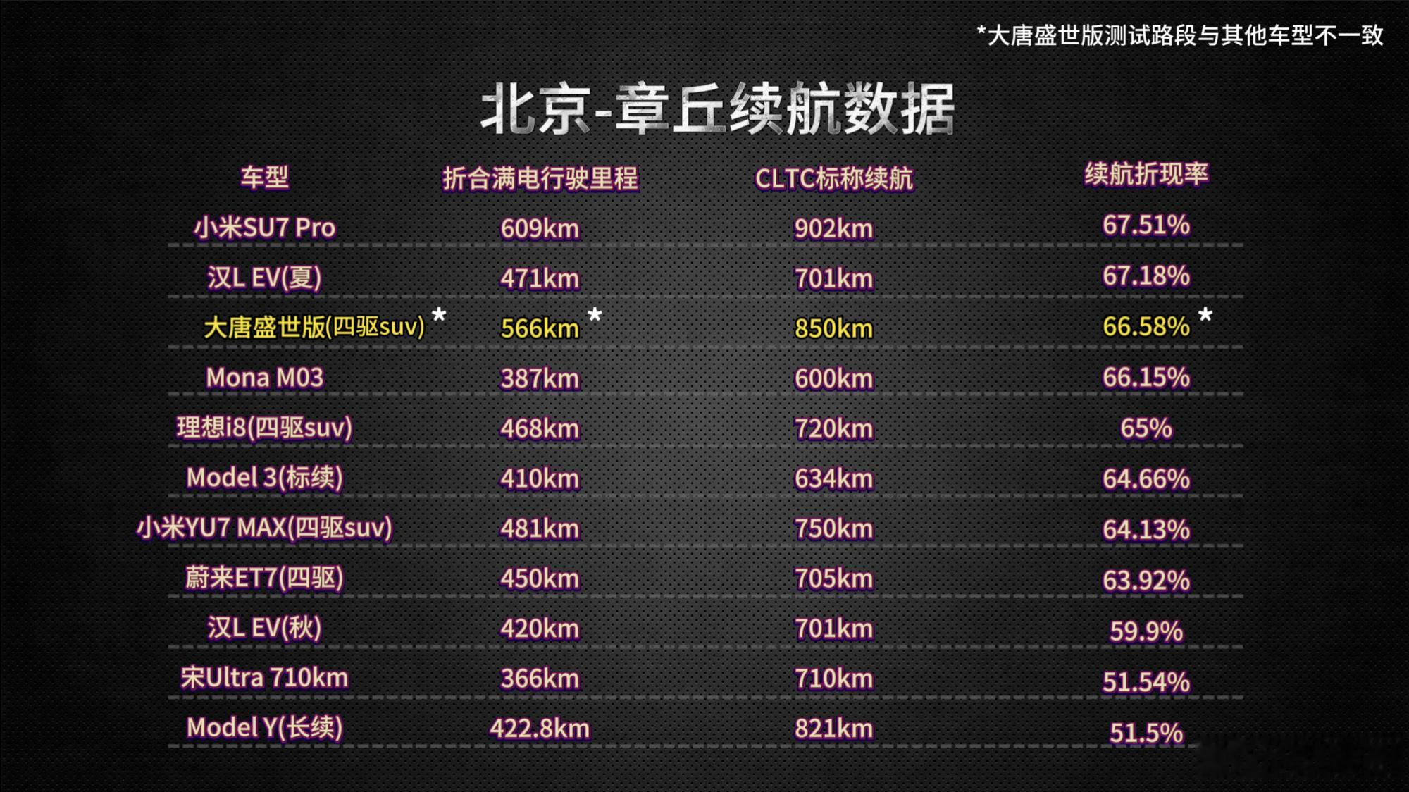从高速维度聊一聊大唐四驱盛世版（850km）的数据  均速116km...