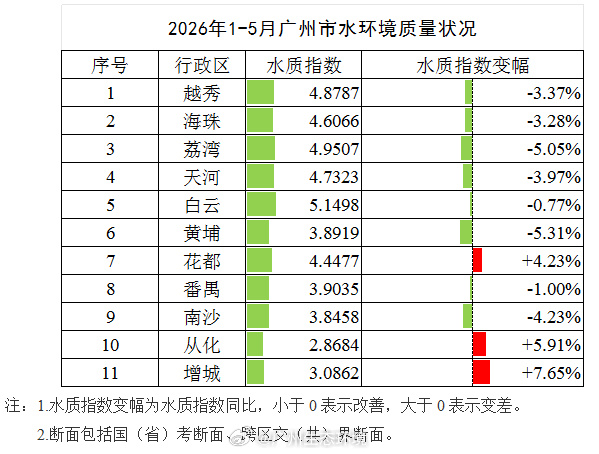 【广州市2026年1-5月地表水环境质量及变化排名情况】  2026年...