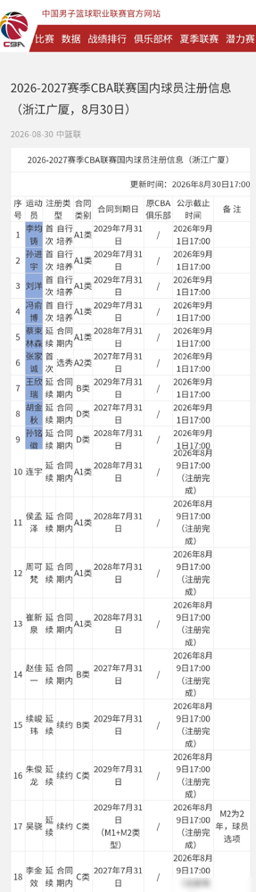 胡金秋的顶薪合同，只剩一年了。
广厦这次注册，明面上补了5个新秀，4个自己青训出来的。但名单里没有一个是能立刻顶上的即战力，全是梯队里刚提上来的孩子。
再看看这队今年夏天干了啥，赵嘉仁送走了，赵岩昊也不要了，主力框架肉眼可见在缩水。外头都说广厦从争冠队退到季后赛边缘，这话不假。
可广厦青训确实