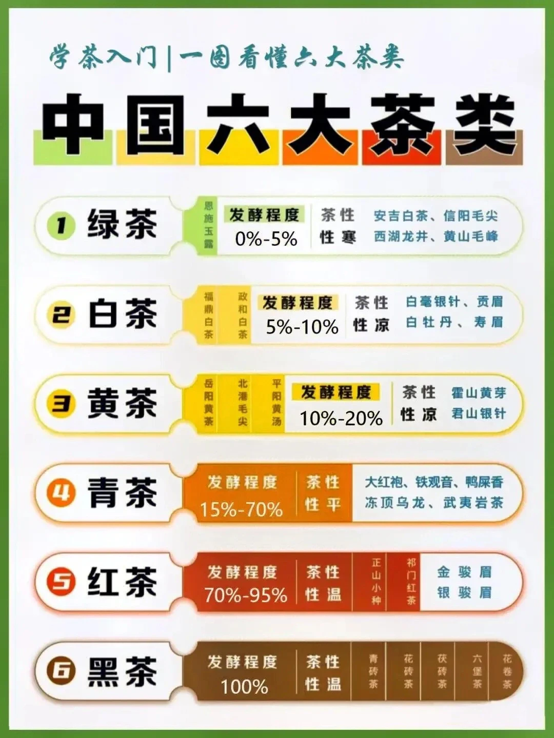 学茶入门，一套图带你看懂六大茶类