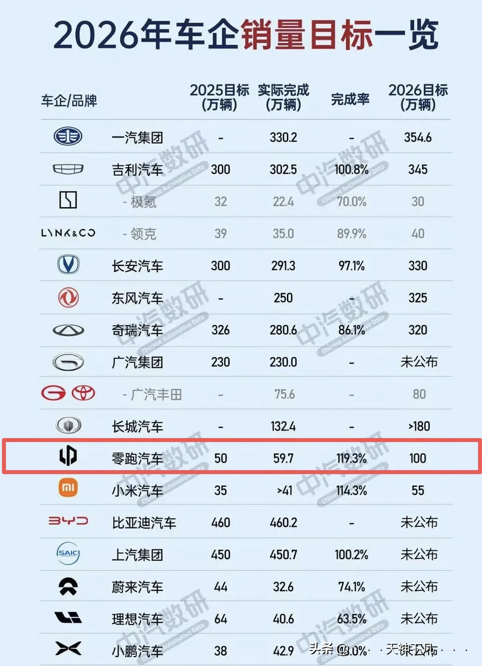 一汽排名第一，达到了354万。吉利排名第二，达到了345万。长安330...