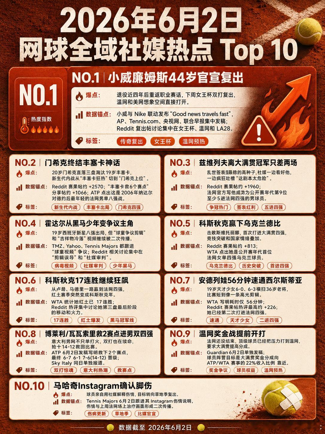 6月2日的网球社媒热点，核心是“小威复出”和“法网新生代接管”。小威廉...