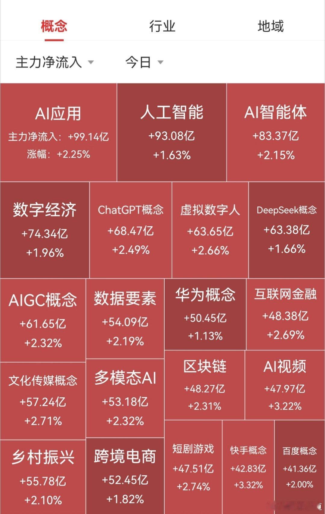 【9月4日A股午盘资金流向】

        资金方面，大盘资金早盘净流入31.80亿元，上证净流出23.75亿，深证净流入55.55亿。
        板块方面，AI应用概念、数字货币概念、农业板块、猪肉概念、证券板块等涨幅居前；煤炭板块、贵金属概念、光刻机概念、存储芯片概念、半导体概念等跌幅居前。
#今日看盘# ​