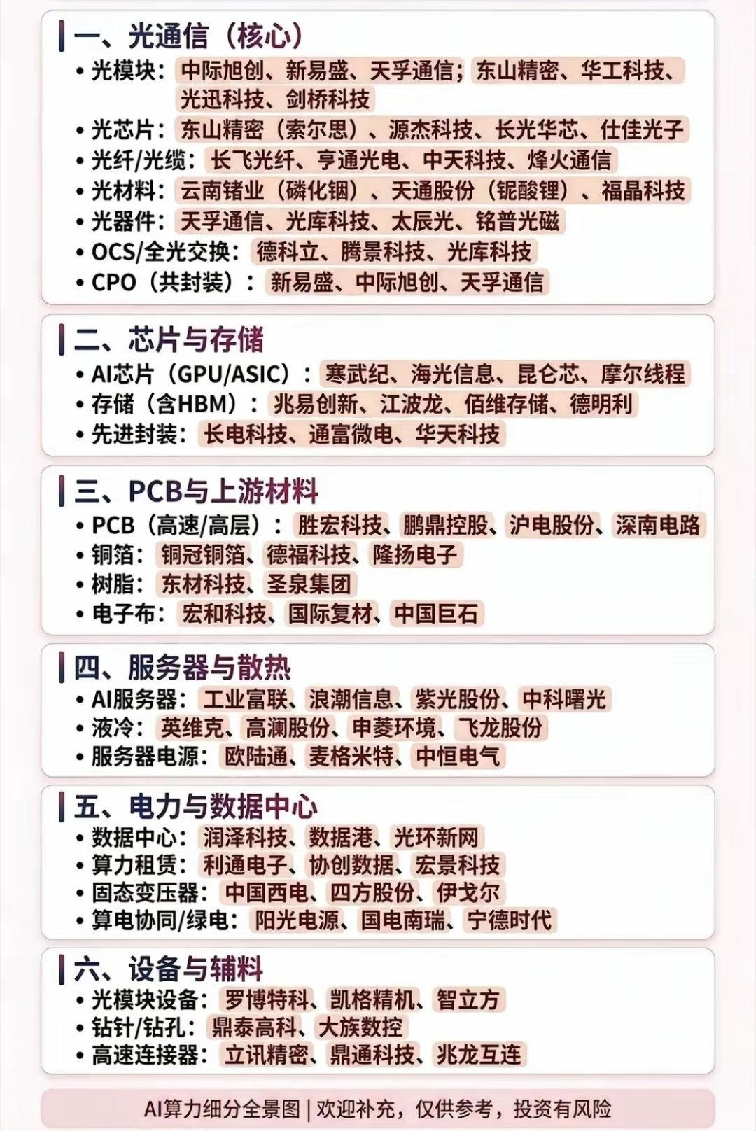 【财经早读】图文解析AI算力细分产业链！从光通信负责信号收发传输，芯片存储完成数据运算缓存，PCB、铜箔这些材料打下硬件基础，再由服务器、散热、供电系统托住整机运转，最后加上各类生产设备配套，整条链环环相扣！​​下面这张全景图可以用来理清赛道逻辑！#牛来票房##水贝商家说金价上涨买卖两旺 ​