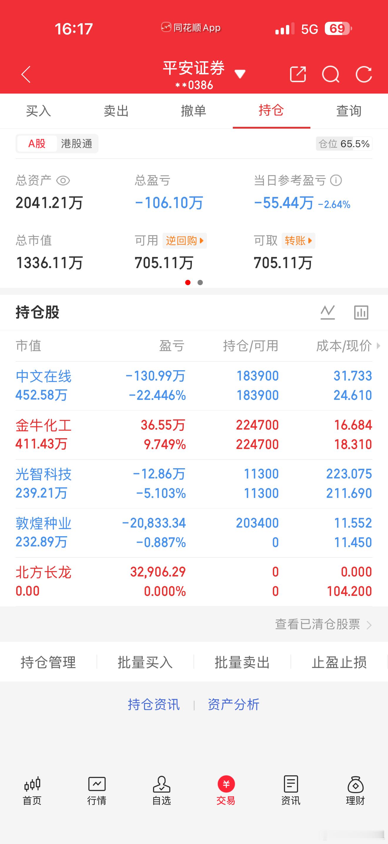 #A股成交1.65万亿缩量2085亿#
金牛化工今日迎来回调，前期积累了一定涨幅后，资金出现兑现离场，属于上涨途中正常的波动消化。短期需要观察这一波回调的支撑力度，看能否守住关键位置，若是支撑有效，还有机会再度走强；一旦支撑失守，就要做好减仓避险准备。

敦煌种业新开仓，农业题材轮动较快，板块 ​