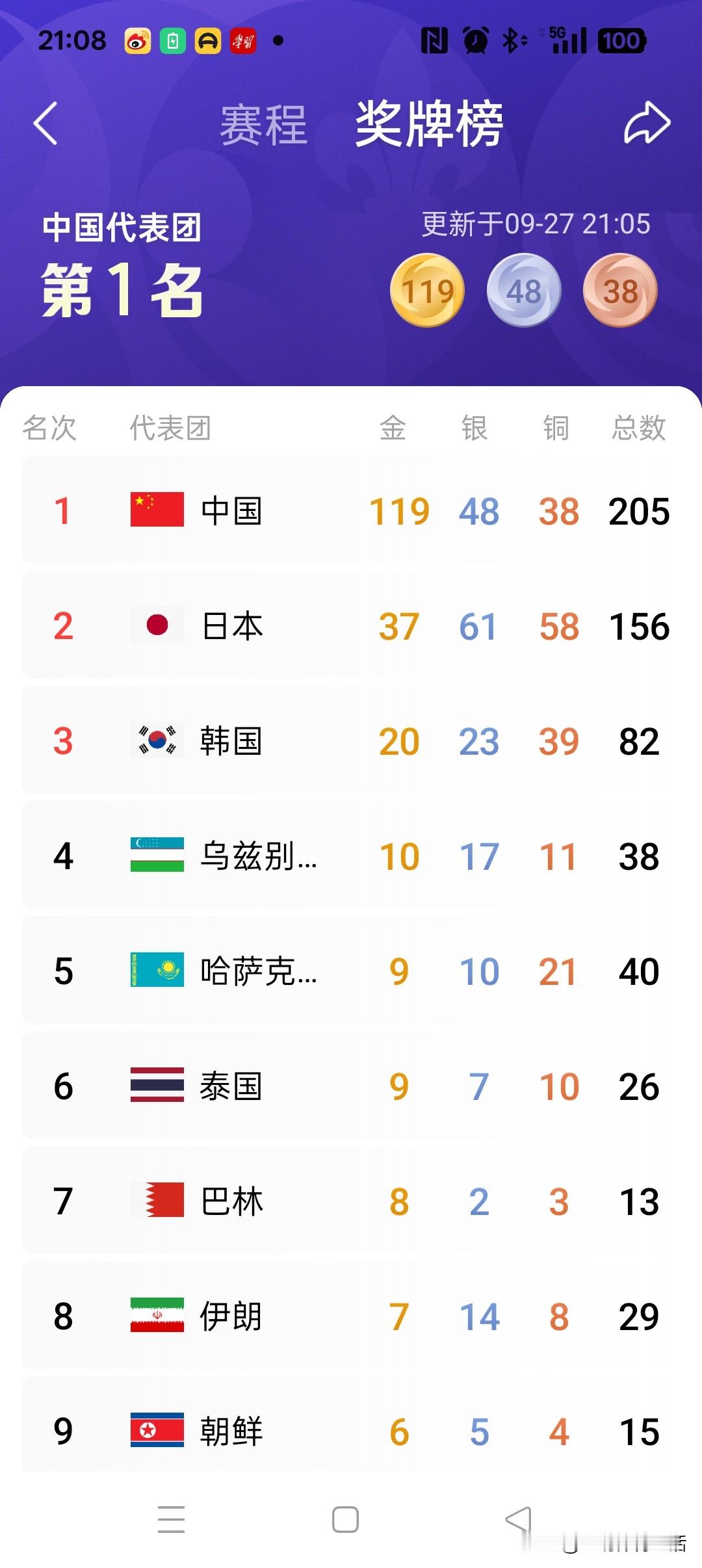 中国亚运代表团亚运会半程总结:三大球全线崩盘，跳水、体操、举重、射击、乒乓球、羽毛球六大传统优势项目，面临日韩等亚洲对手的强力冲击。

1.跳水:全红婵缺席，陈芋汐带伤作战，新生代硬实力明显不够，夺金容错率显著下降。

2. 举重:新级别体系打乱原有优势格局，朝鲜全面崛起。

男子65公斤级：何岳基