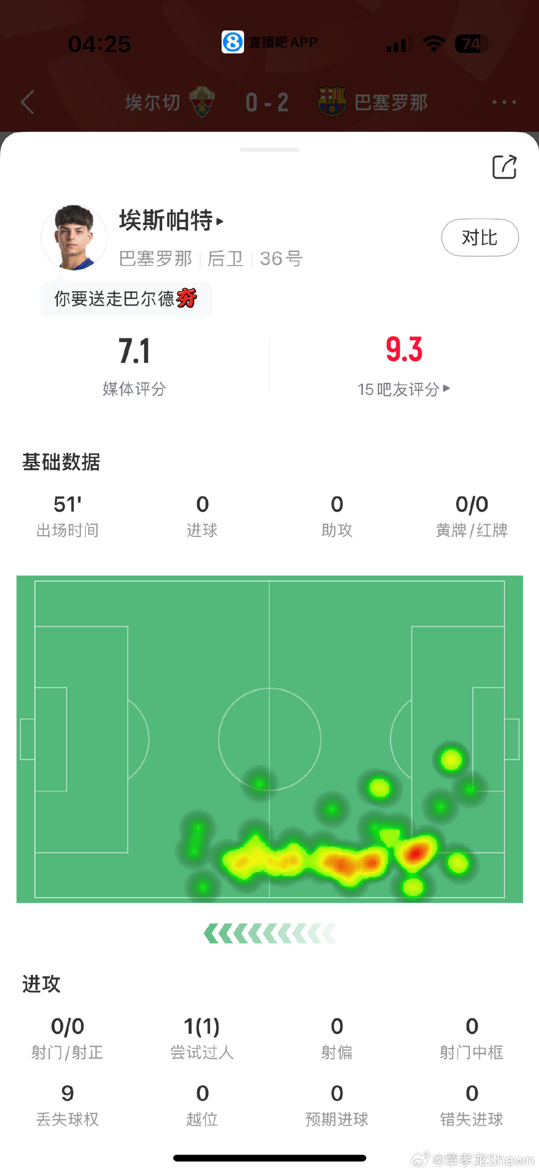 埃斯帕特难怪能让俱乐部放弃福特

左右边后卫都能踢 后腰也能踢 牛逼 ​