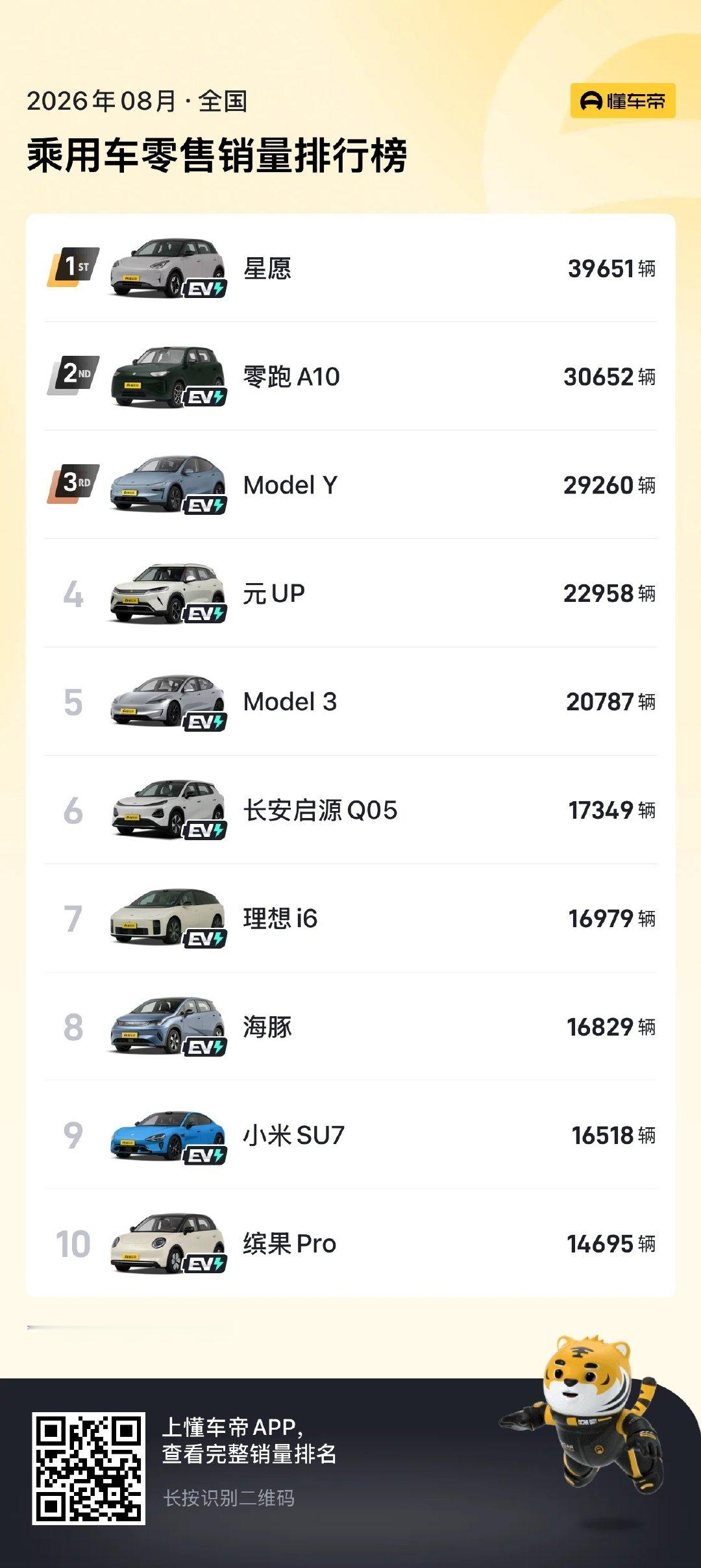 8月汽车销量前十已无燃油车。

这是燃油车今年以来第二次全部掉出国内零售销量前十榜单。

只能说燃油车市场彻底崩盘了[思考]

#8月燃油车零售同比下降40%# ​