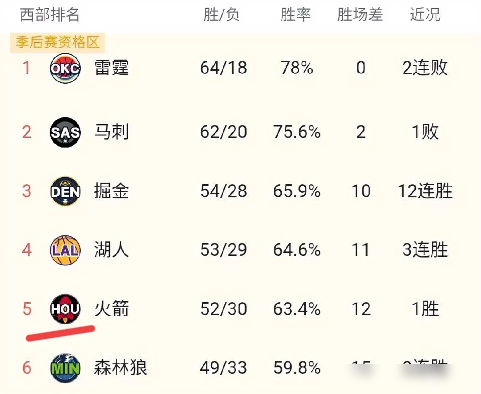 掘金队疯了！六大主力轮休，约基奇只打18分钟，就为输给马刺挑个软柿子...