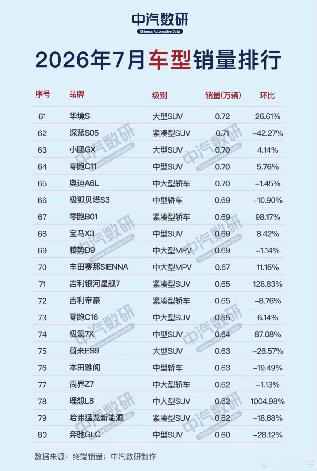 #大v聊车# 7月车型销量61-80名，华境S拿下61名，该区间理想L8环比暴涨超10倍，吉利银河星舰7、极氪7X、零跑B01同样实现大幅环比走高。豪华燃油车型奥迪A6L、宝马X3、奔驰GLC分化明显，有过的好，有过的差的，竞争十分激烈。
61.华境S｜大型SUV｜0.72｜环比26.61%
62.深蓝S05｜紧凑型SUV｜0.71｜环比‑4 ​