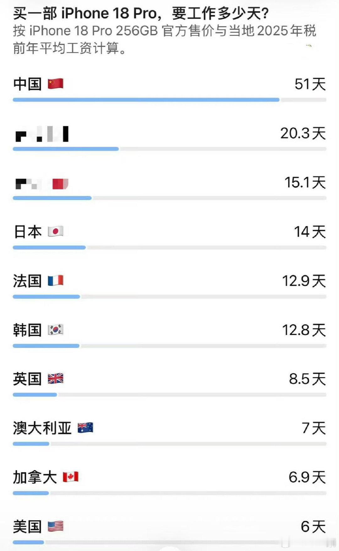 #购买一部iPhone18你要工作多少天# 不买，主要是用不惯[喵喵] ​