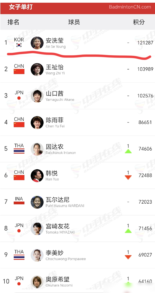 原来这些女单一流选手从未赢过安洗莹！
安洗莹对阵瓦尔达尼：10胜0负
安洗莹对阵宫崎友花：8胜0负
这还没完，回头看看咱们国羽女单面对这位世界第一的数据，一样让人心里发紧。
就在8月21日的世锦赛8强战，韩悦以0-2输给了安洗莹。这一输，两人交手记录直接变成了安洗莹10胜2负。紧接着8月22