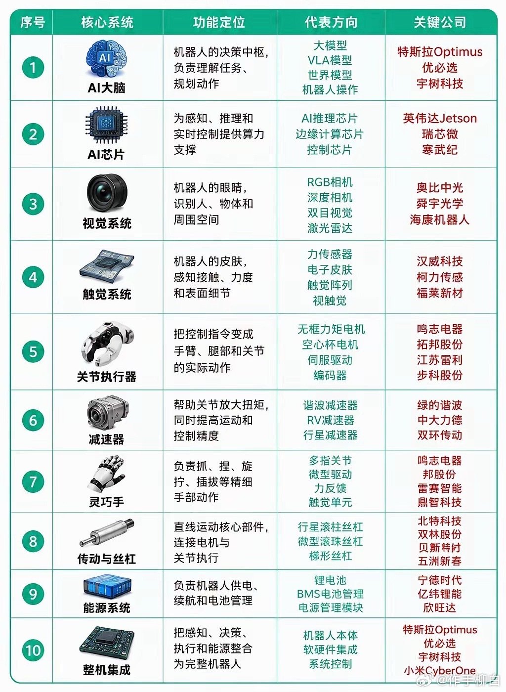 机器人10大核心”概念全景梳理 ​