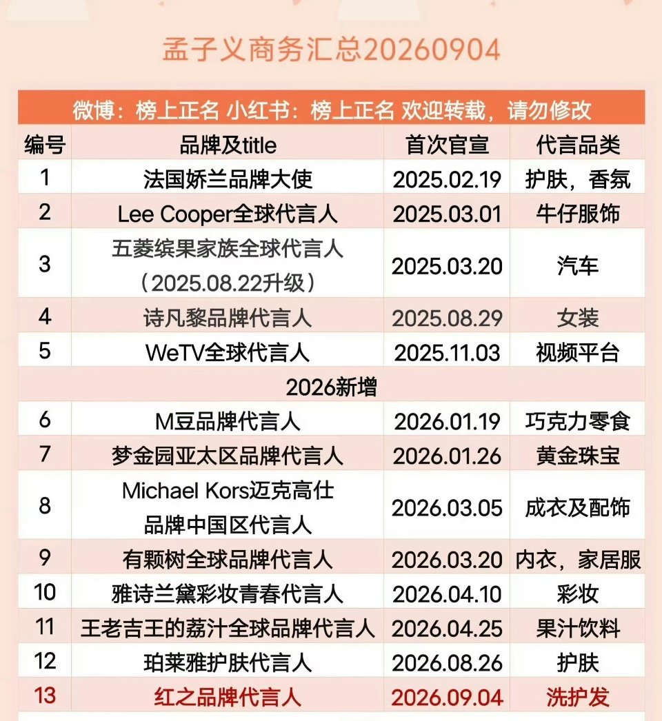 孟子义商务更新汇总
目前有13个商务，2026年就已经新增9个，还有一个即将官宣，商业价值肉眼可见越来越好了#孟子义# ​