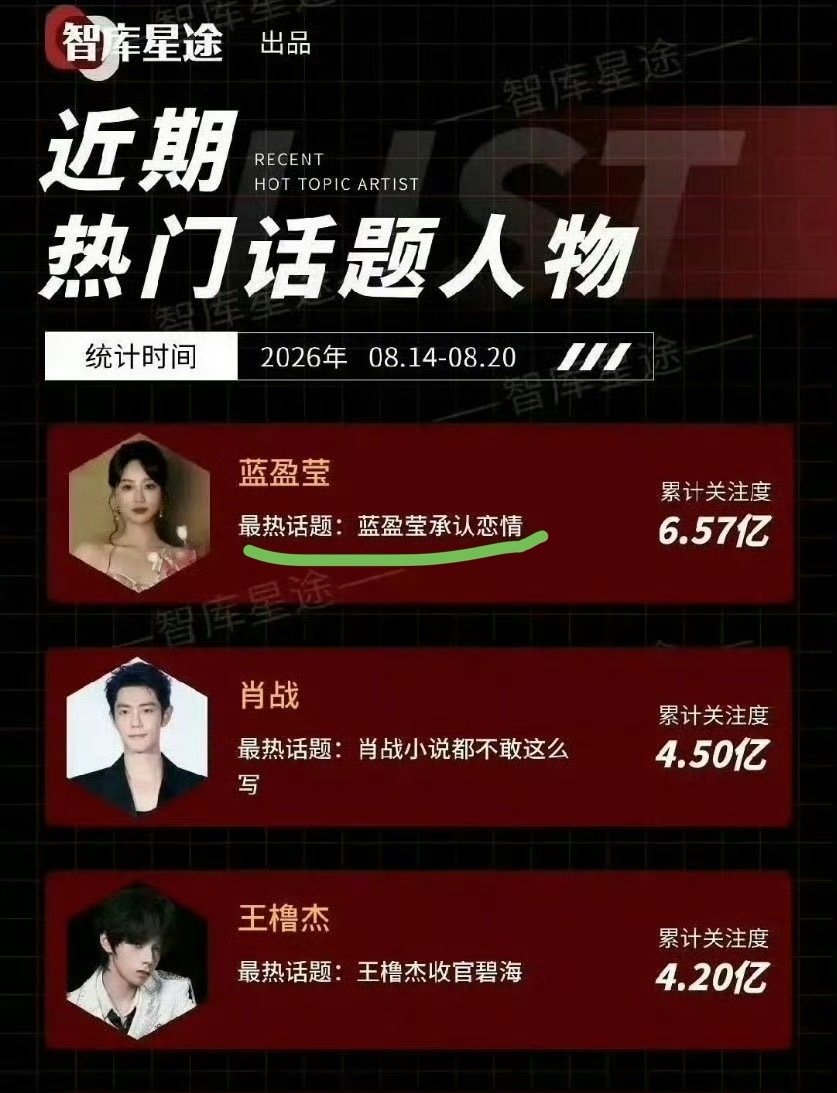 #蓝盈莹肖战王橹杰热门话题人物TOP3#
看，承认恋情还能有热度，来吧，一博！ ​