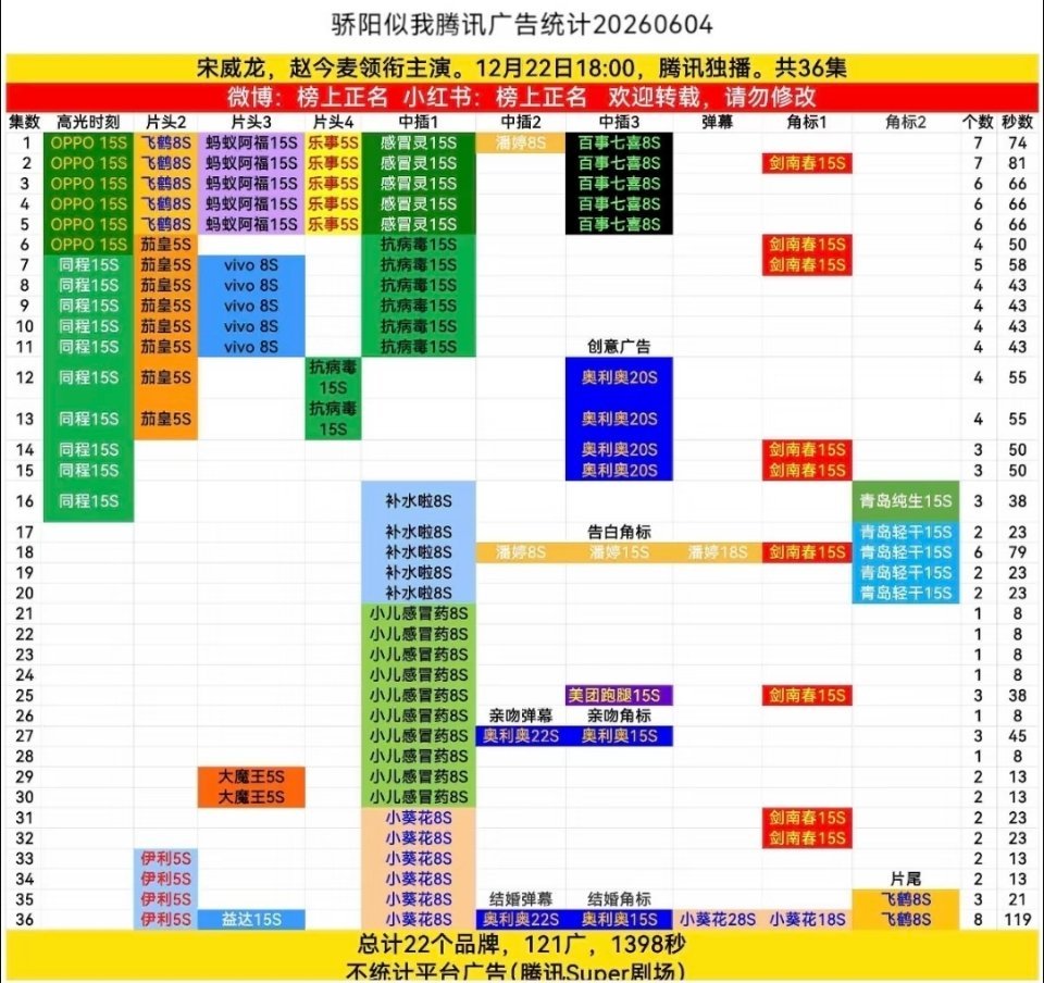 你要是知道影视寒冬的今年🥕有多高产，就会知道赵今麦两部剧满广的含今量有多高。

🐧: 11/42≈26.2% 的满广率，其中《骄阳似我》集均在第八位
👖:  7/21≈33.3%的满广率，其中《无可替代》集均第五位
🥝:  12/44≈27%的满广率
🥭:  1/13约等于7.7%的满广率

两部剧全满广，且招商都在平台前 ​