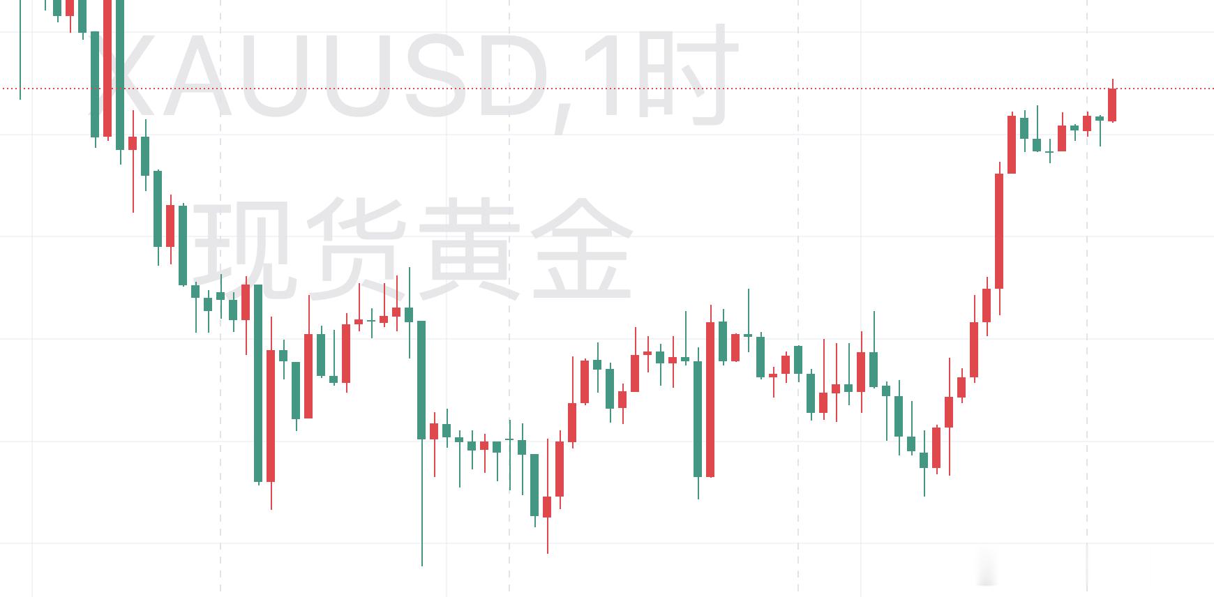 【今日 黄金 技术分析】当前的多空边界已经上移。昨晚4000关口被重新收复之后，短线真正的承接区移到了4025到4000这一带，这是拉升前的起点，也是目前判断多头是否守得住的关键区域。守住这里，行情仍属于高位整理而非转弱；一旦4025被有效跌破，就需要回头确认3987昨晚低点的支撑力度，再往下3940到3950是中期一道重要的防守位置。上方压力则集中在4065到4075，其中4075对应10日均线压制，只有有效站上4075，这波拉升才有资格从修复升级为反弹，否则仍以超跌修正对待。从交易角度看，当前位置不适合押单边。4060到4065处于上下边界的中点，向上追多面临声明偏鹰的风险，向下追空又面临措辞偏软的风险，盈亏比并不理想。真正值得等待的是两个信号：向上能否有效突破4075，向下能否在回踩4025到4000时守住承接。前者确认反弹升级，后者确认整理有效，中间这一段，观望比参与更划算。