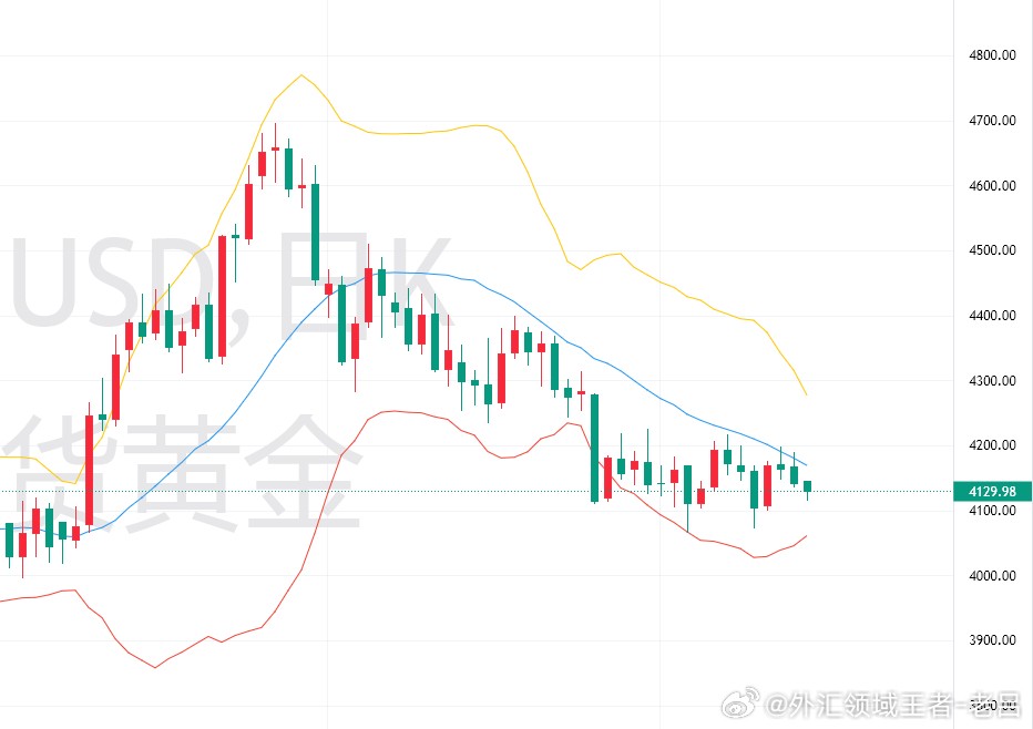 黄金 现在的黄金多头反弹撑不住，空头下跌也没爆发力。整体来看还是空头占上风的震荡走势，金价每一波反弹上去之后，紧接着就会出现一波不小的回落，市场就是弱势震荡格局。核心的关键价位，还是我反复跟大家讲的：黄金只要站不上4230，就是弱势，这个压力位不破，很难走出单边上涨行情；只要价格守住4070这个双底支撑，就不会出现持续大跌。最近三周，大家只要按这个框架去看盘，就有稳健的收益。基本面这块不用过度深挖。现在黄金主要受地缘冲突，美联储利率预期（28号前后的消息变化），美元，原油联动影响，特别是美元的强弱，会直接带动黄金涨跌。从技术面来看，日线级别K线一直压在布林中轨下面，这道压力过不去，金价很难转强。在这种弱势环境里，金价还有机会第三次去试探4070低点。4小时图就是典型的震荡形态，布林带收口、均线缠绕粘合，区间锁定在4100到4200。今天行情大概率就在这个区间来回震荡，操作思路就是区间内高空低多。现在不用总想着会出极端行情，踏踏实实做区间交易，慢慢积累才是最稳的方案。外汇黄金黄金现货...