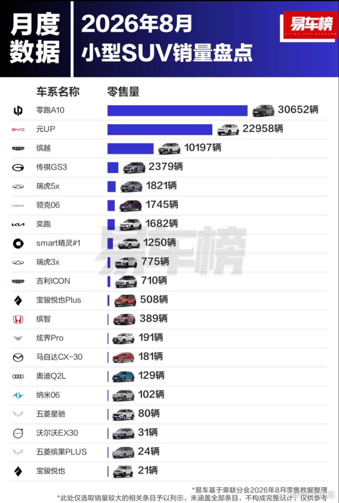 八月份小型SUV车型销量排名，零跑A10拿下第一名。
1. 零跑A10：30652辆
​
2. 比亚迪元UP：22958辆
​
3. 吉利缤越：10197辆
​
4. 传祺GS3：2379辆
​
5. 瑞虎5x：1821辆
​
6. 领克06：1745辆
​
7. 起亚奕跑：1682辆
​
8. smart精灵#1：1250辆
​
9. 瑞虎3x：775辆
​
10. 吉利ICON：710辆
​
11.  ​