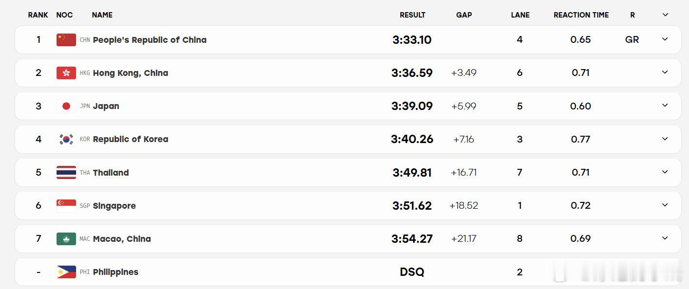 #2026年名古屋亚运会# 
女子4x100米自由泳接力决赛成绩
🏅🇨🇳中国 3:33.10 GR
🥈🇭🇰中国香港 3:36.59
🥉🇯🇵日本 3:39.09 ​​​​