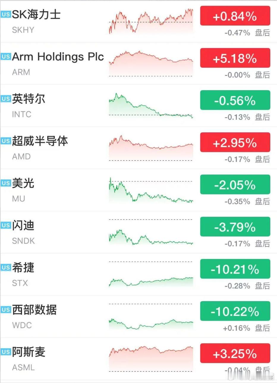 #A股[超话]# 
纳指盘中再创新高，美股科技股大涨，SpaceX涨超7%，西部数据、希捷科技跳水超10%，中概股大跌
10月3日凌晨，美股三大指数集体收涨，纳指涨1.19%，盘中再创新高，本周累涨0.45%，周线三连涨；标普500指数涨0.73%，本周累跌0.27%；道指涨0.49%，本周累跌1.26%。
大型科技股集体上涨，特斯拉 ​