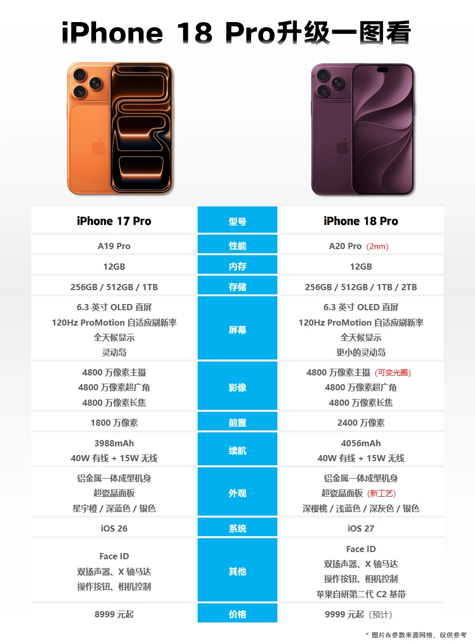 🔥iPhone 18 Pro价格涨了！配置一图看