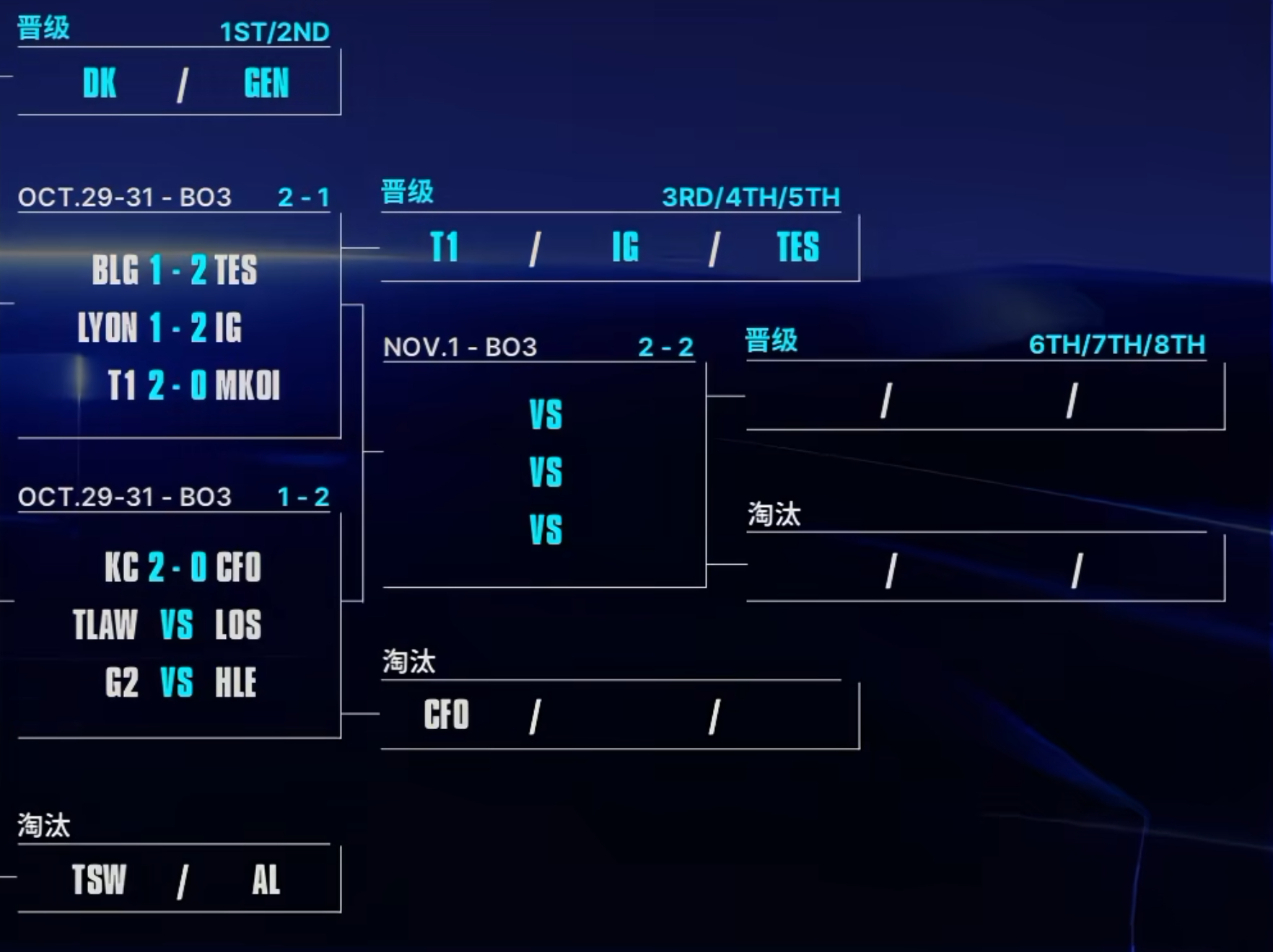 【TES 2-1 BLG】让一追二，TES来到了S16八强！BLG从BP阶段就全面陷入劣势，小龙团溃败后再无还手之力，Viper0/4/0又被哥哥对位4k经济，369二连MVP，TES连斩一二号种子，来到了淘汰赛！！

BLG落入2-2组，还有最后一次机会。

#BLG对战TES##TES晋级S16淘汰赛# #TES战胜BLG# ​