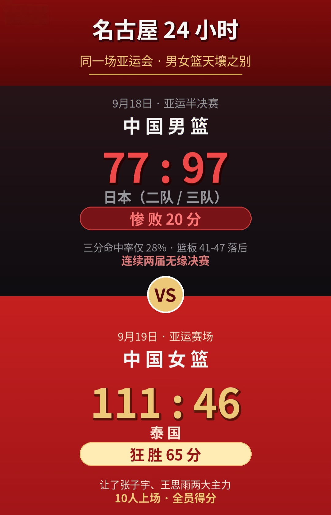 中国女篮赢了65分，跟男篮同一场亚运会！
昨天，中国男篮77-97输给日本三队20分，全网破防。

今天，中国女篮111-46血洗泰国，整整65分。

🔥女篮还让了张子宇、王思雨两大主力，10人上场10人全部得分。杨舒予21分7板5助，罗欣棫、陈玉婕双双16分，连内线都没上最高的那座塔。

🔥同样穿