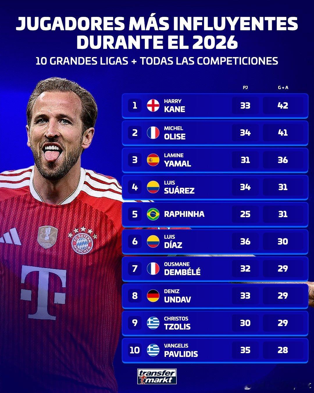 德转：
哈里·凯恩、迈克尔·奥利塞和拉明·亚马尔领衔2026年欧洲十大联赛中为队友创造进球最多的球员排名。#拜仁[超话]##巴萨# ​