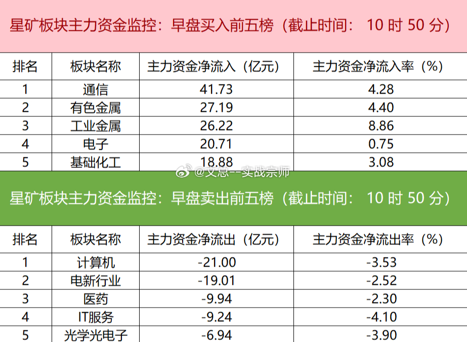 【主力资金监控：宁德时代净卖出超17亿】盯盘数据显示，今日早盘主力资金净流入通信、有色金属、工业金属等板块，净流出计算机、电新行业、医药等板块，其中通信板块净流入超41亿元。个股方面，中际旭创主力资金净买入超14亿元位居首位，兆易创新、兴森科技、摩尔线程-U获主力资金净流入居前；宁德时代遭净卖出超17亿元，长鑫科技、京东方A、海康威视资金净流出额居前。