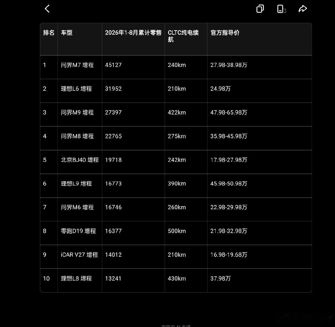 增程这个赛道多了小米，又要打嘴仗了#汽车资讯##新能源汽车##汽车[超话]##suv[超话]##suv[超话]##华为[超话]##赛力斯[超话]##小米汽车[超话]# ​