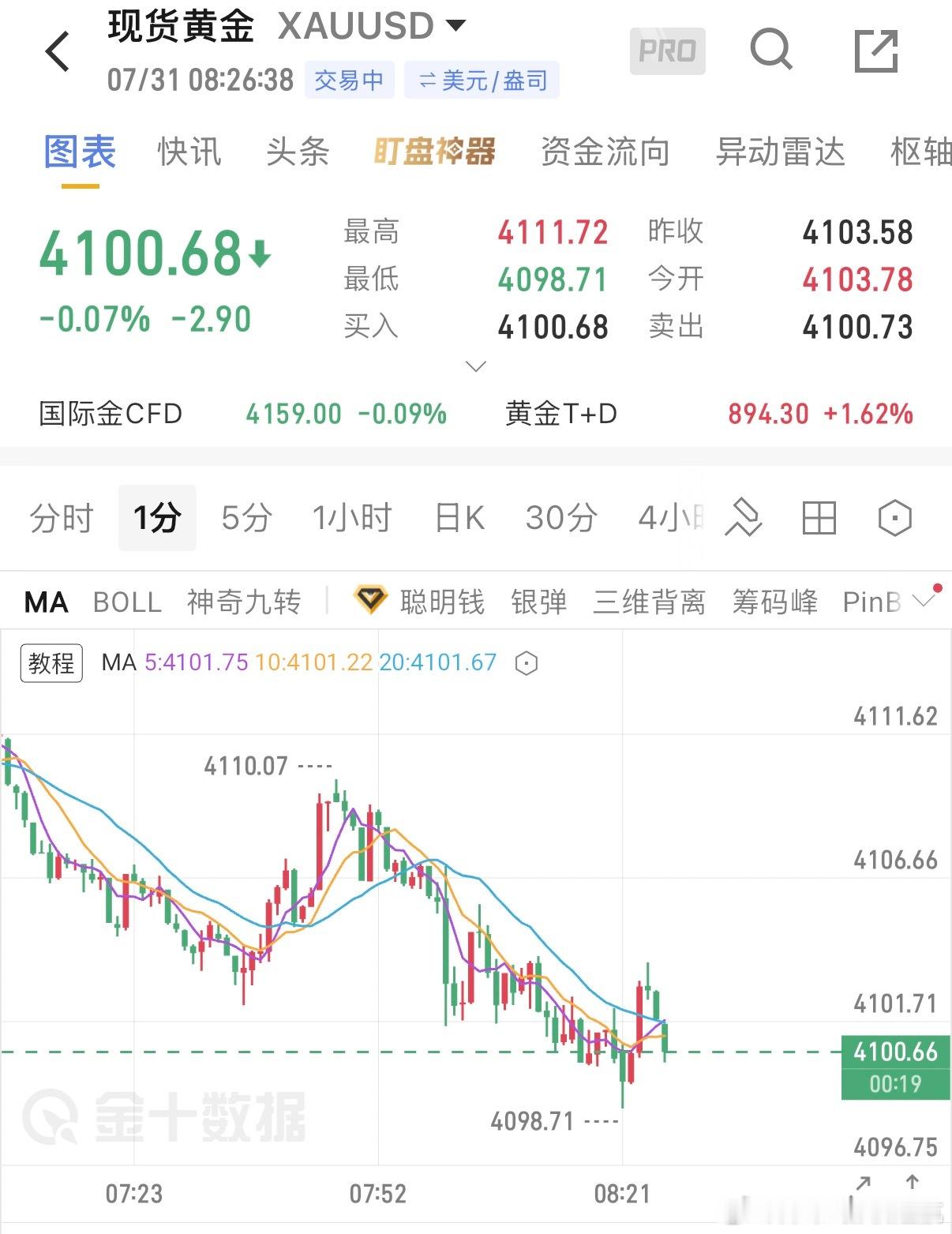 7.31现货黄金早间思路分析黄金隔夜冲高试探4120附近，随后多头获利...