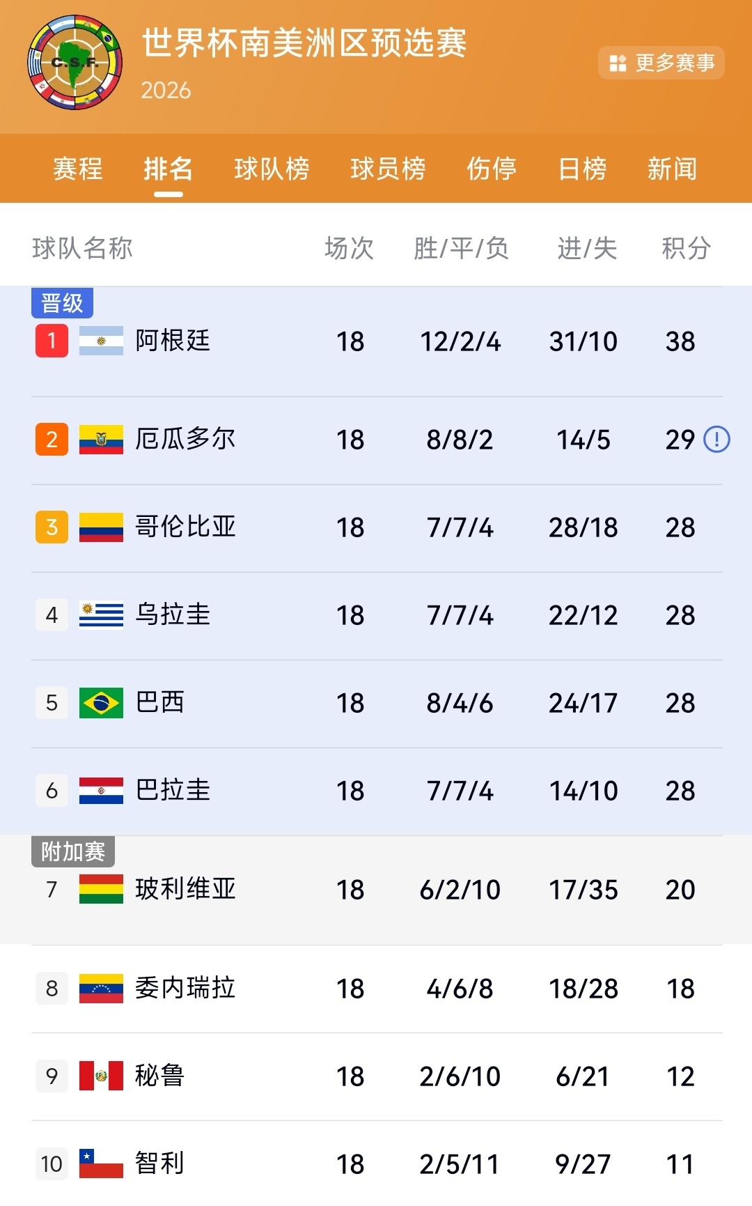 所谓欧洲无弱旅，南美无强队的刻板印象今天可以全部破除了，有些高高在上的...