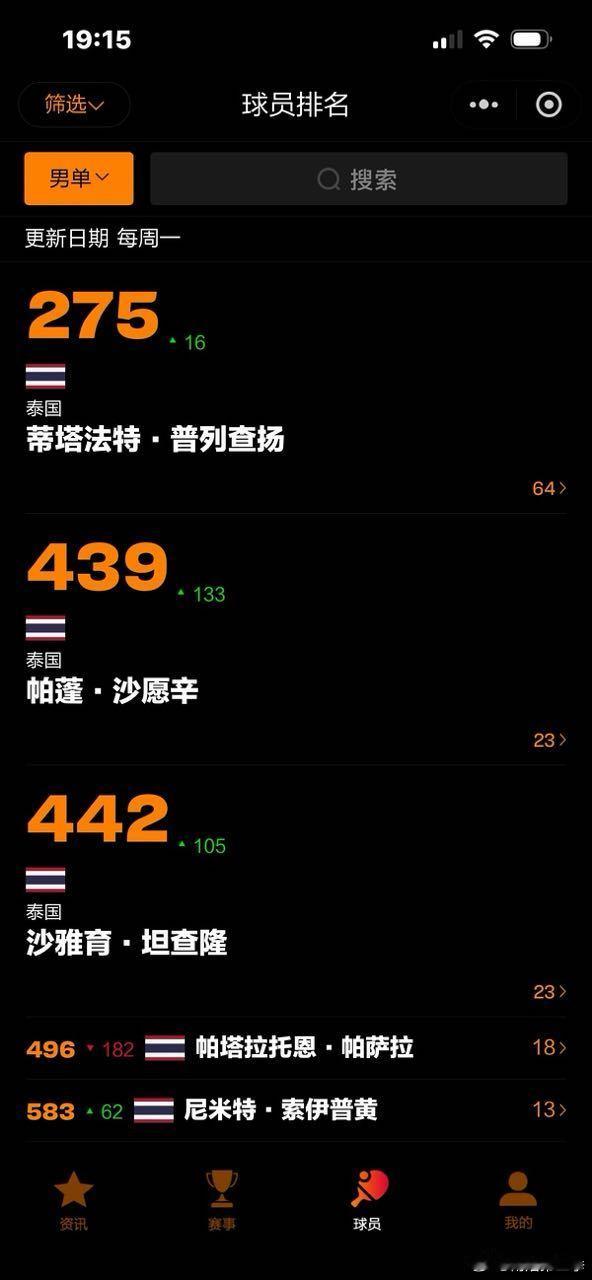 泰国男乒的世界排名，275，439，442 ​