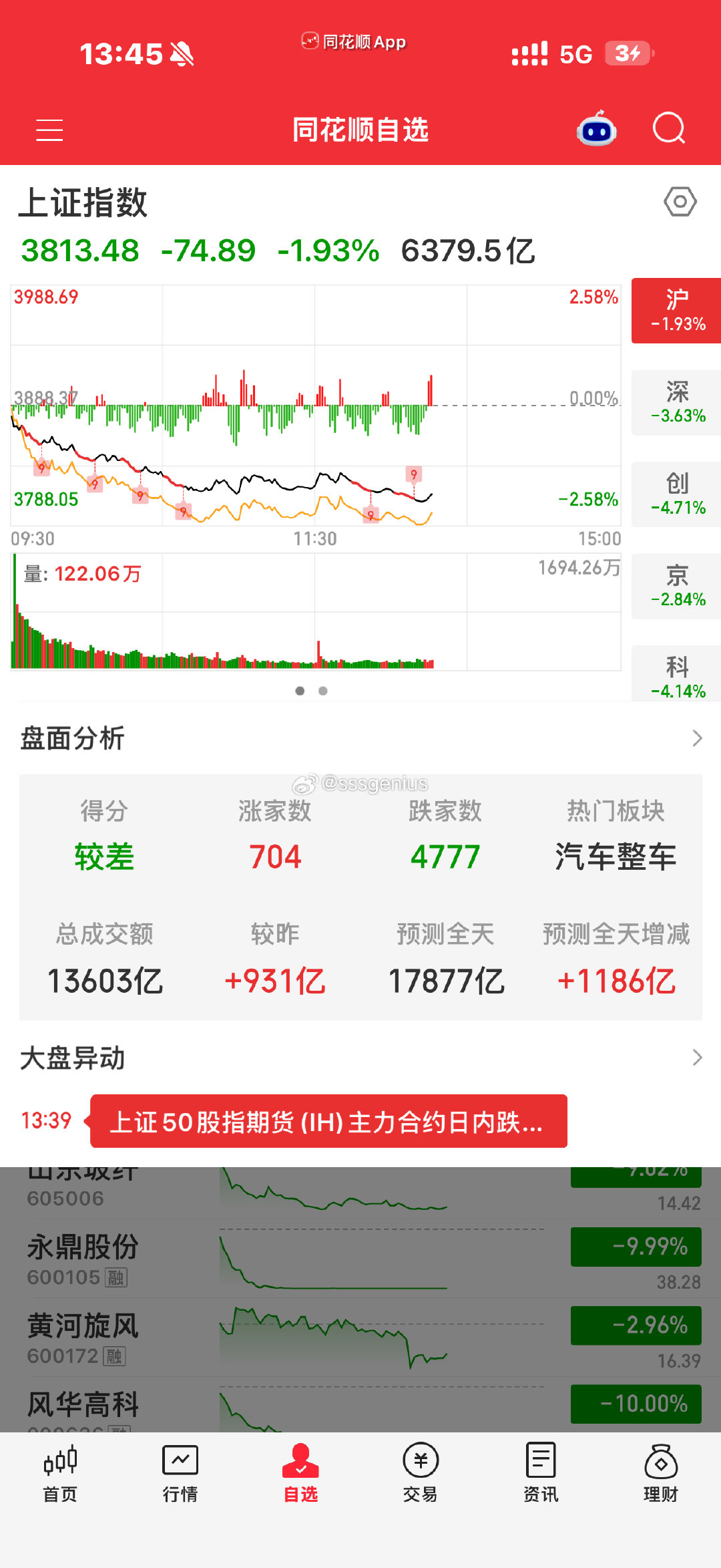 #A股今天又跌了#4700家下跌。
上证，创业板，中证全部破位…… ​