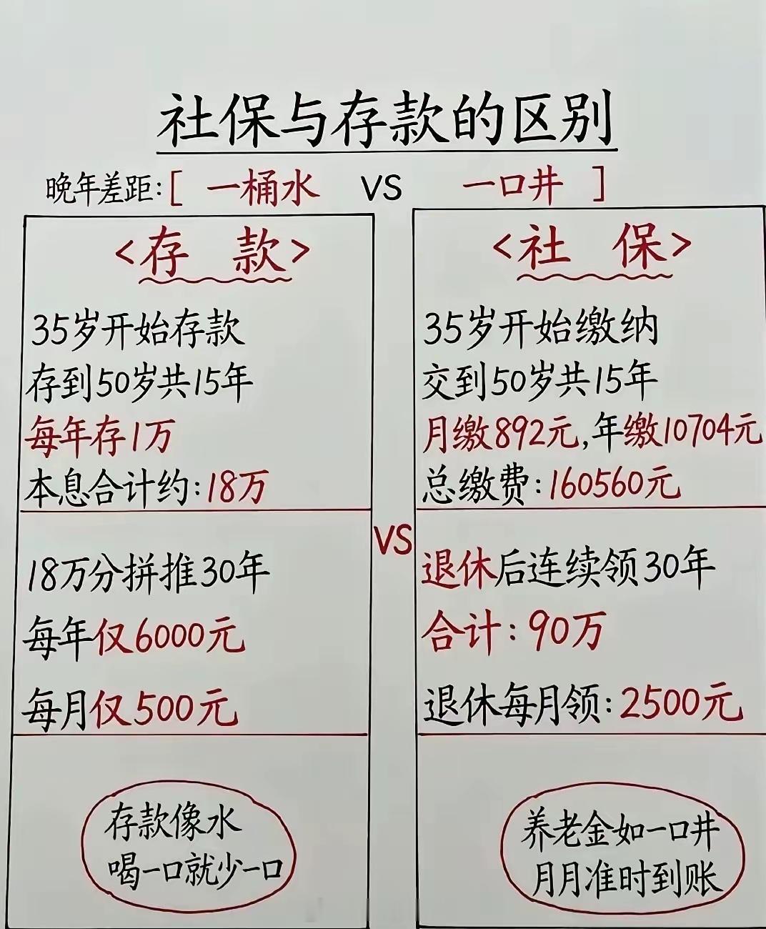 过去的经验，不能预测未来，

张雪峰曾经说过：人的寿命很长，可能活到90岁，结果他只活了41岁，

有些人计算养老金，也是假设自己能活到95岁，其实，假设自己能活到120岁，累计领取的养老金会更多，

可问题来了，预测未来不是哗众取宠，
男性和女性的预期寿命有差异，
不同工作岗位的预期寿命有差异 ​