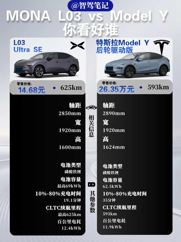 MONA L03 VS Model Y，你看好谁？