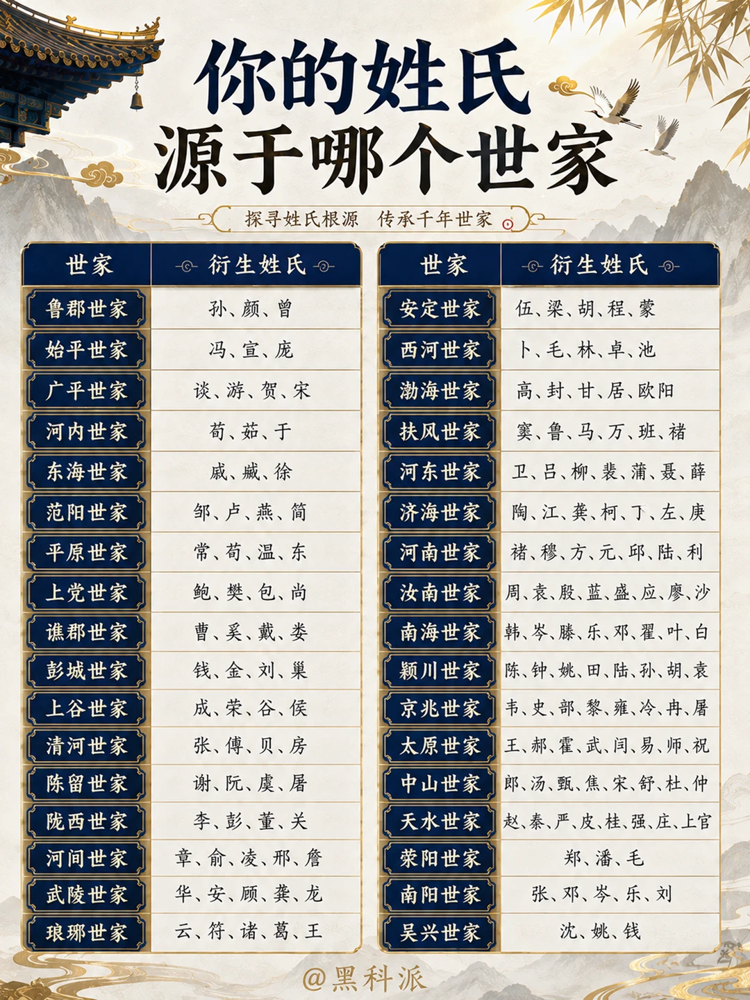 你的姓氏起源于哪个名门世家？