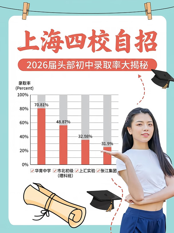 冲上海四校？这些关键数据要提前捋清