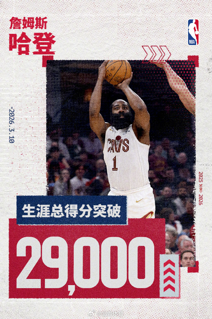 里程碑时刻！在今日骑士对阵76人的比赛中，哈登生涯总得分突破29000...