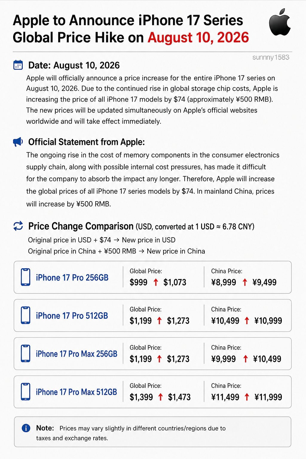#iPhone17涨价倒计时#等等党的天，又一次塌了。这次不是新款要涨价，是已经在卖的iPhone 17系列，要在月底前全球调价。

涨多少？全系涨幅上限不超过1000元人民币。参考日本市场的调价方案，基础版iPhone 17涨了约12000日元（约580元人民币），Pro Max顶配版涨了2.5万日元（约1060元人民币）。基本就是 ​