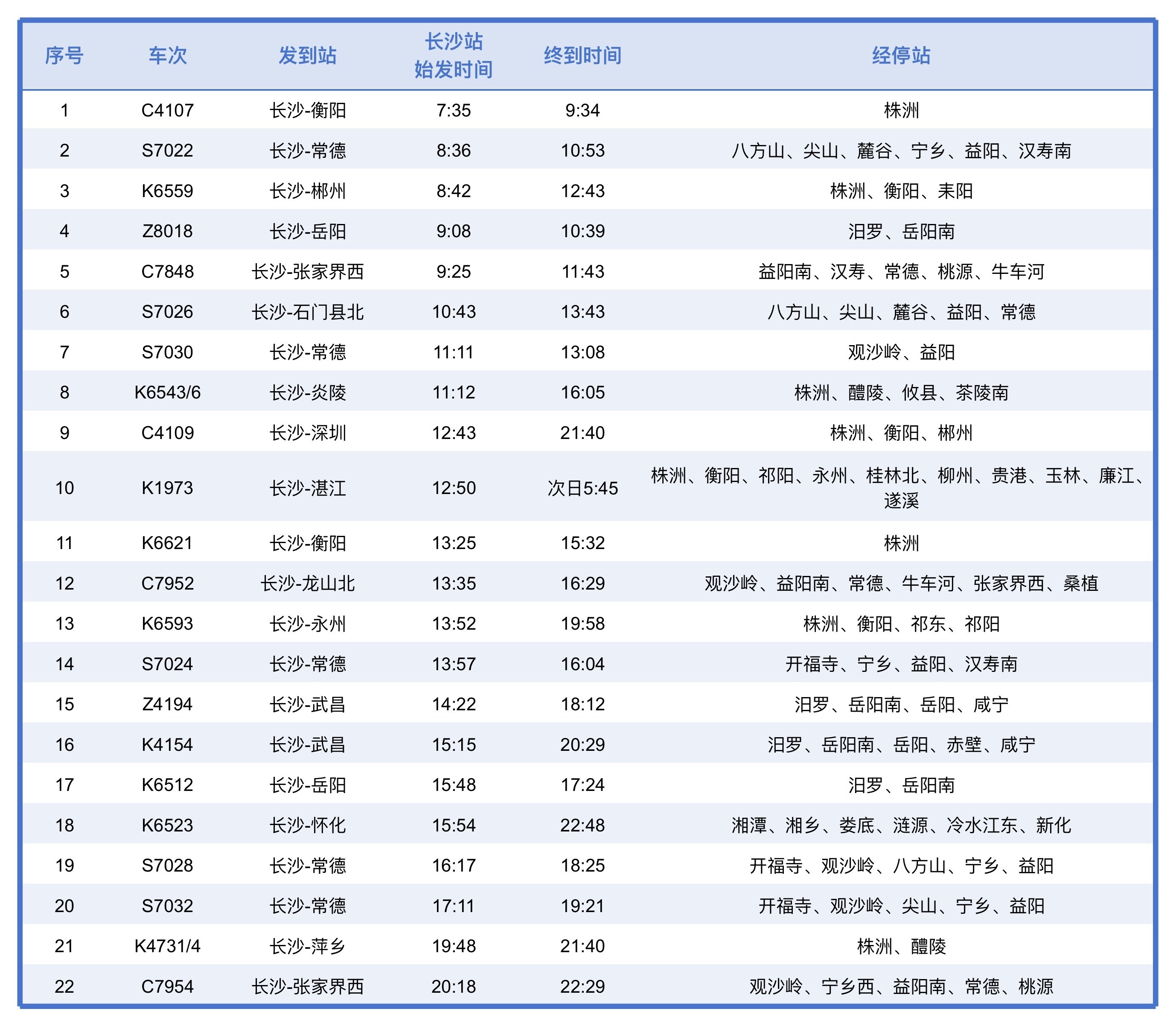 【长沙火车站9月27日加开始发临客22列】

为满足中秋小长假旅客出行需求，长沙火车站9月27日加开武昌、深圳、湛江、萍乡、衡阳、常德、郴州、岳阳、张家界、石门县、炎陵、龙山、永州、怀化等方向始发临客22列，具体加开情况见下图。

铁路部门温馨提示：为了方便旅客顺利出行，建议提前查看铁路12306  ​
