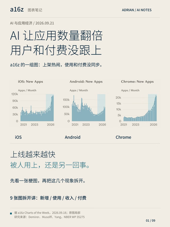 AI让应用数量翻倍，用户和付费没跟上