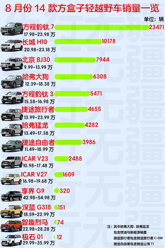 8月份14款方盒子轻越野车销量一览#方程豹 #钛7 #深蓝G318 #捷途旅行者 #BJ30 #长城H10 #享界G9 #智趣烈马 #钛3