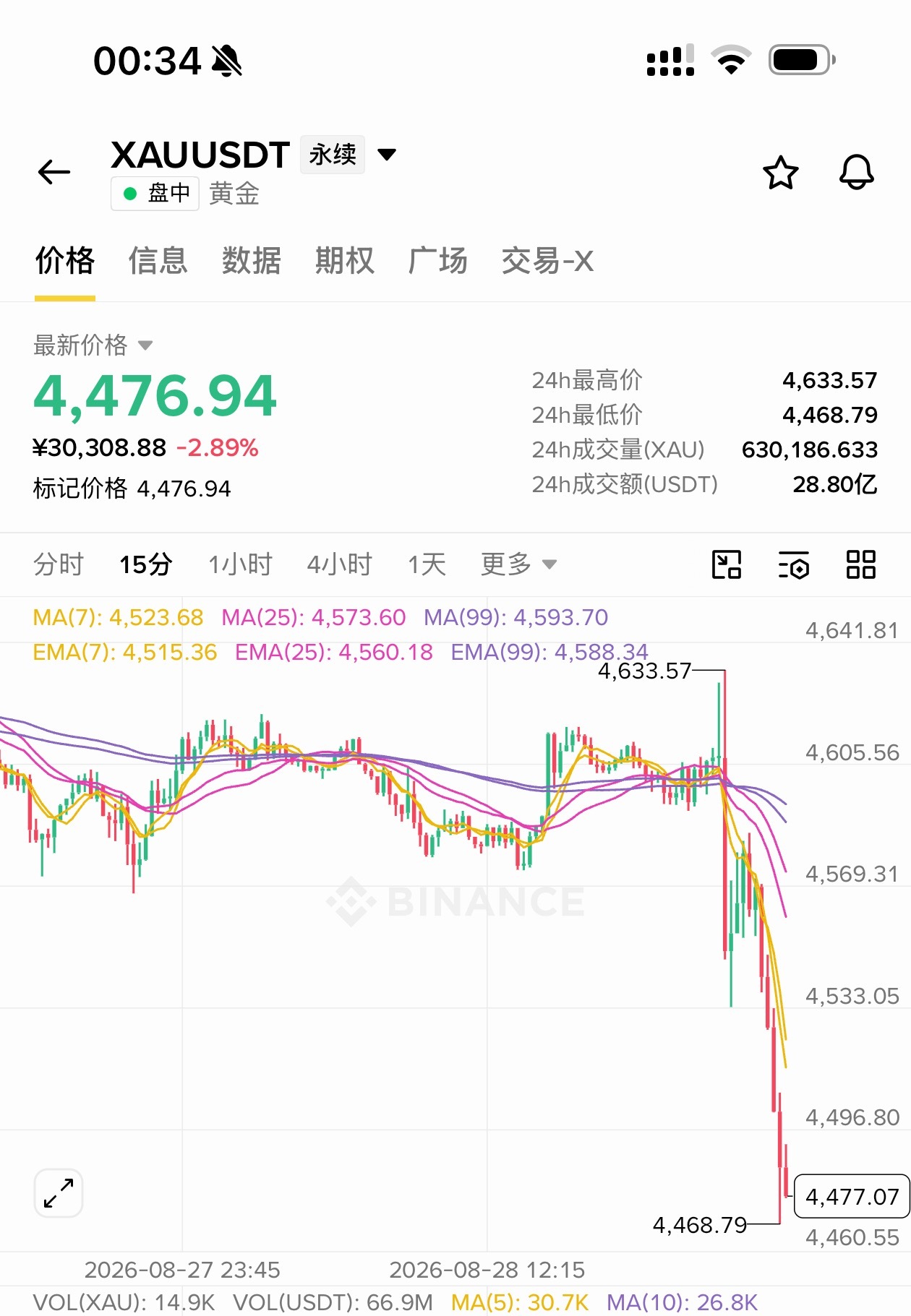 [超话]  下午直播的时候（某安广场的直播）说的xau可以在4600上...