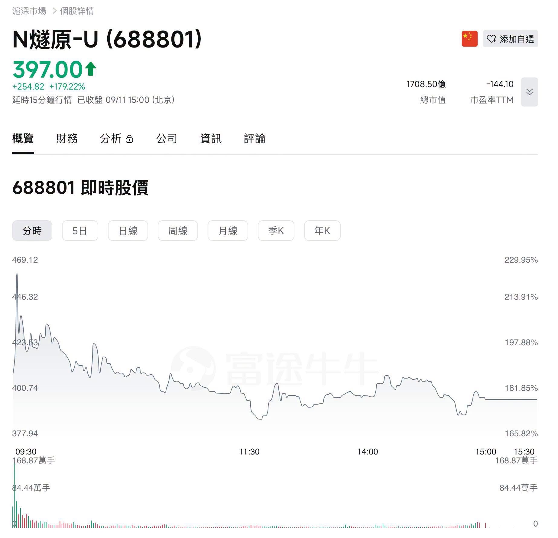 国内AI芯片赛道正在出现一轮造富潮：不少企业还处在持续亏损阶段，创始人已经凭借IPO估值暴涨成为亿万富豪。

以上海燧原科技为例，公司2018年成立，员工不到900人，至今没有盈利。2025年营收9.9亿元，接近84%收入来自单一客户腾讯，全年依旧亏损11.6亿元。即便基本面如此，燧原上市首日股价一度暴涨23 ​